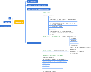 Mapa Mental sobre los Tipos de Apego