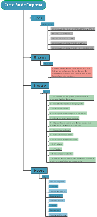Creación de Empresa