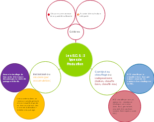 Les E.C.S.: 2 types de Production 