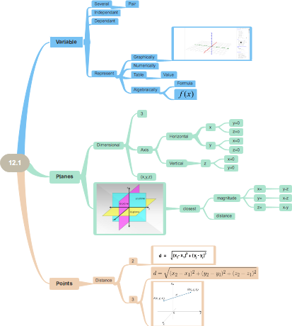 A mind map about 12.1