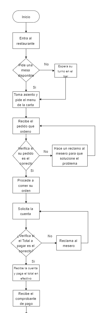 Flujograma del client(客户流程图)