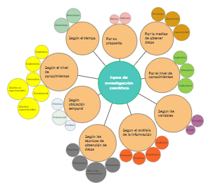 Tipos de investigación cientifica