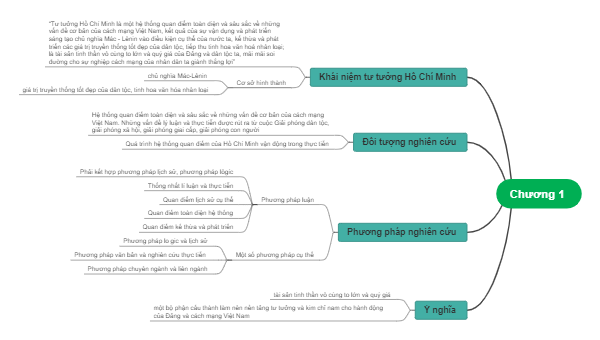 Chương 1: Khái niệm tư tưởng Hồ Chí Minh và Đối tượng nghiên cứu