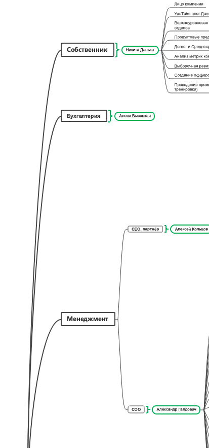 FitMe: Структура Компании