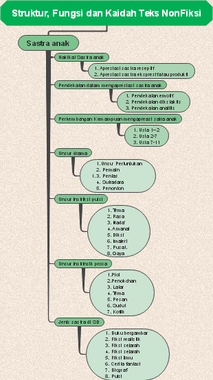 Struktur, Fungsi dan Kaidah Teks NonFiksi