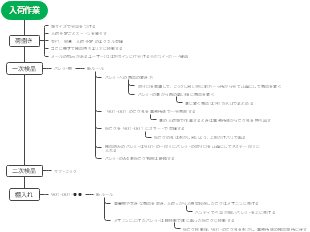 入荷作業フロー