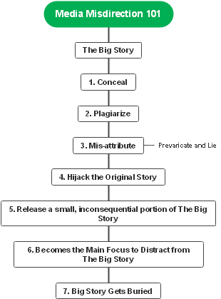 Media Misdirection Mind Map