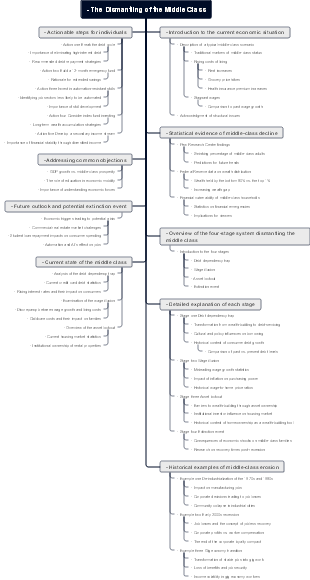 The Dismantling of the Middle Class: Economic Analysis & Response Mind Map
