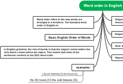 Word order in English