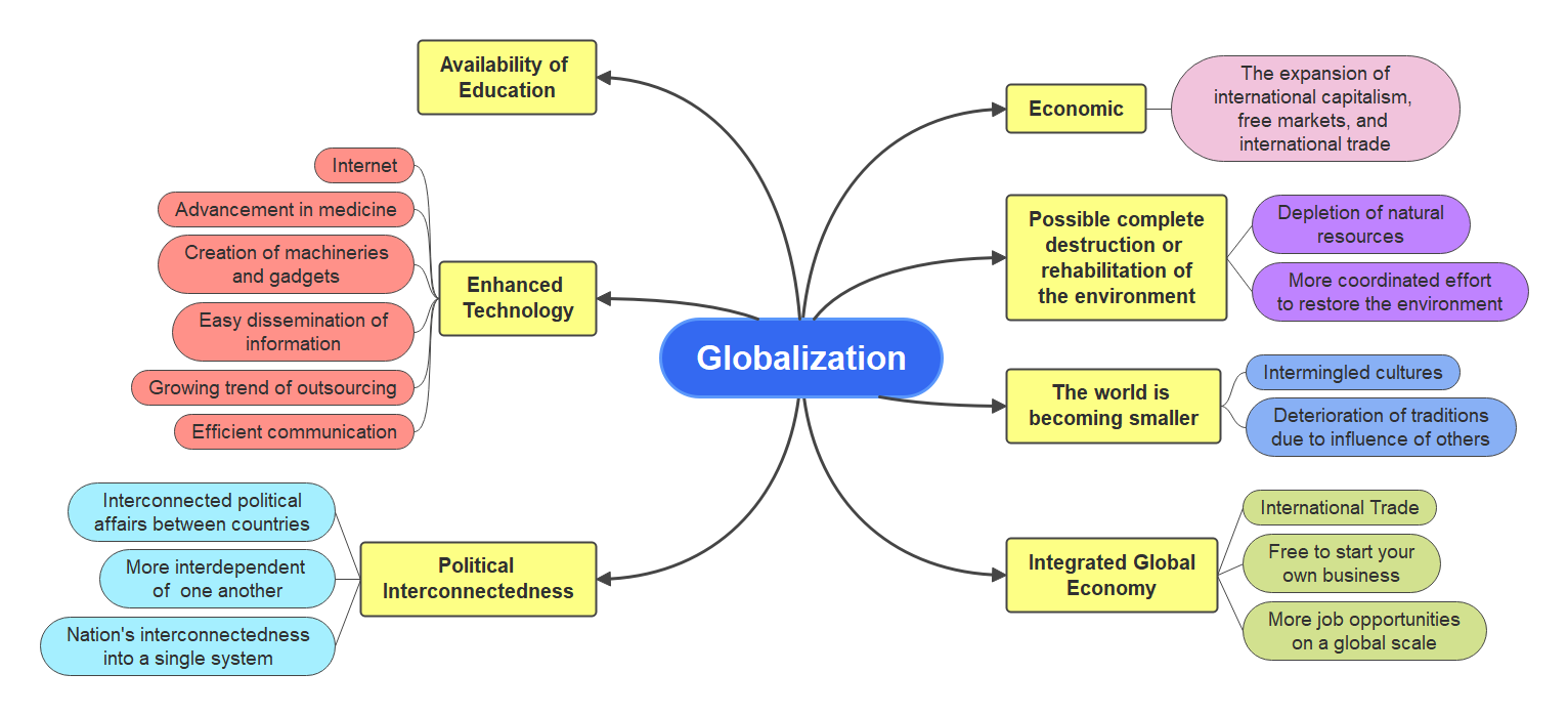 Globalization Mind Map