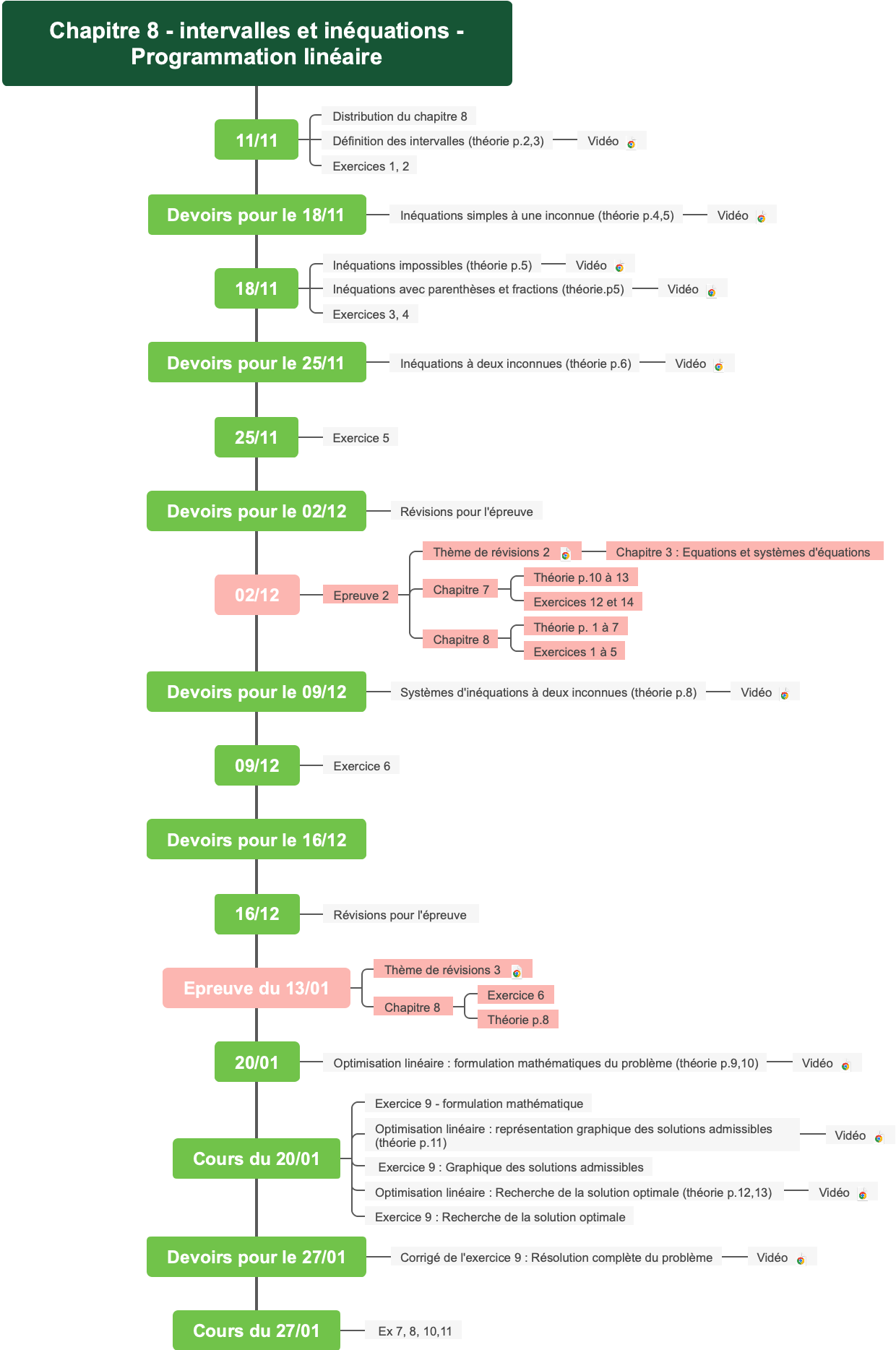 Chapitre 8 - Intervalles et Inéquations - Programmation Linéaire