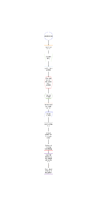 Sequential Diagram for the Story of Eve and Adam