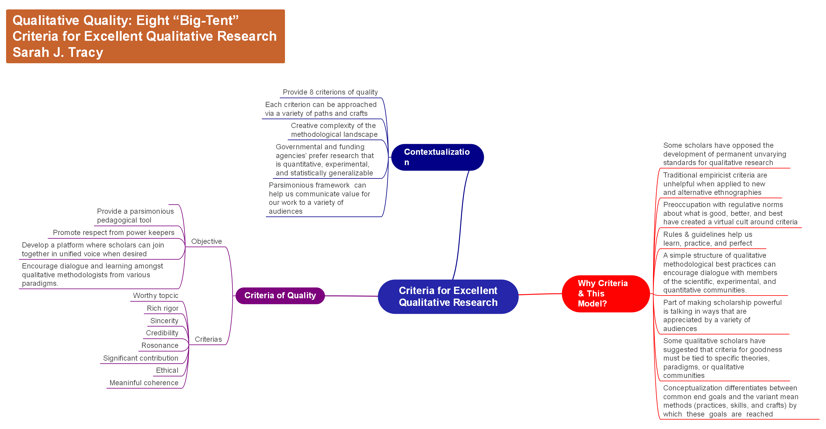 Criteria for Excellent Qualitative Research