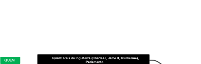 Revolução Inglesa: Causas, Contexto e Consequências