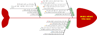 Mind Map: VAS02 - Hàng Tồn Kho