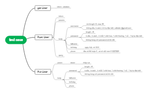 Mind map of test cases