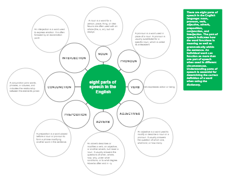 Eight Parts of Speech in English