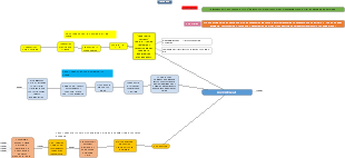 Difference Between Mission And Vision Statement Mind Map