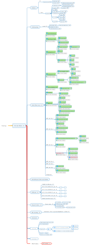 Neoma Work Task Organization Mind Map