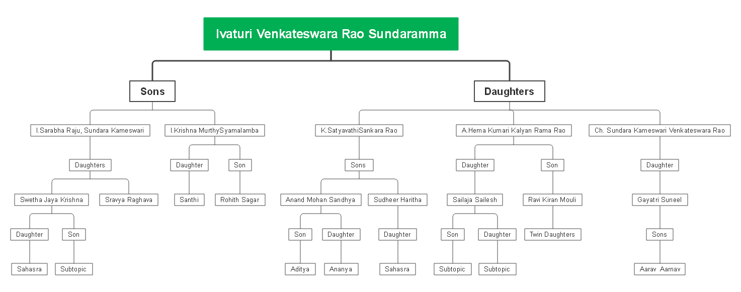 ivaturi venkateswara rao sundaramma