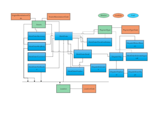Data Flow Diagram for Manufacturer Code, Payment Type code and Location Code.