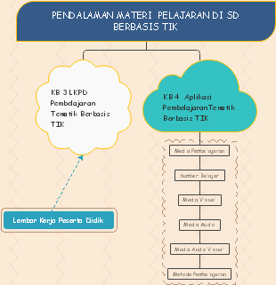 A Comprehensive Analysis of ICT-Based Lesson Materials in Primary Schools