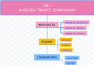 Understanding Human Existence: A Mind Map Exploration of People, Place, and Environment
