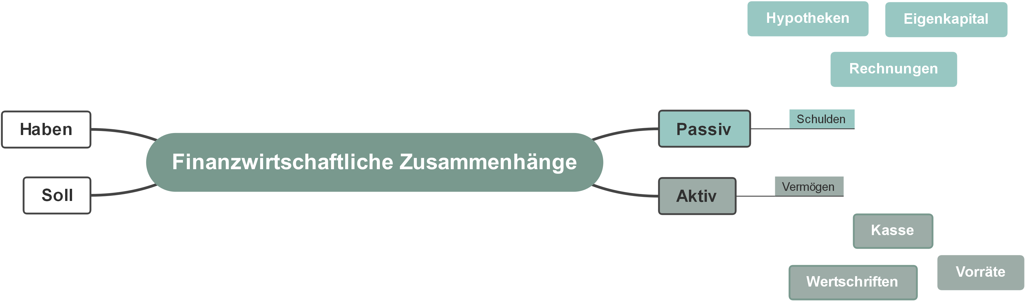 Finanzwirtschaftliche Zusammenhänge