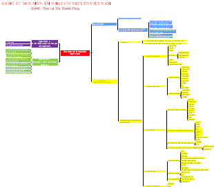 SỐ ĐỘ TỰ DUY MỐN ÂM NHẠC CỔ TRUYỀN VIỆT NAM - GVHD: Ths.Lại Thị Thanh Thủy