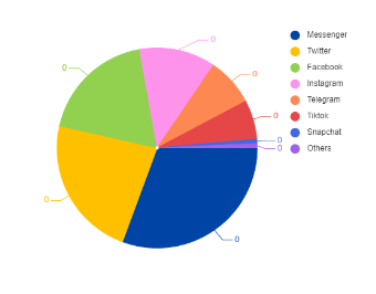 Pie Chart about Social Media