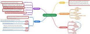 Mind Map: Abarca Conocimientos de Keperawatan Holistik