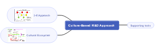 Culture-Based R&D Approach