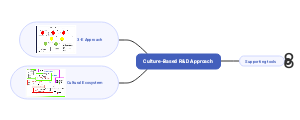 Culture-Based R&D Approach