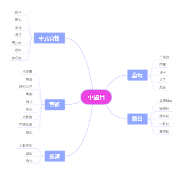 中國月相关文化元素思维导图