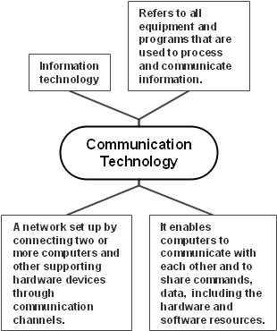 Communication Technology