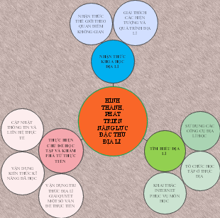 Sự hình thành và phát triển năng lực đặc thù của địa lí