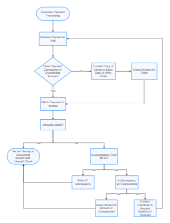 flowchart Templates - Editable Online | EdrawMax