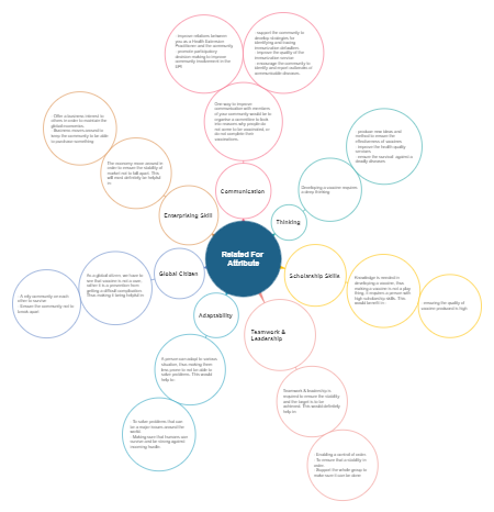 Cultivating Attributes for Success