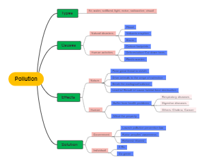 Mind Map about Pollution