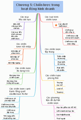 Chương 5: Chiến lược trong hoạt động kinh doanh