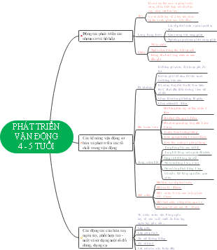 Phát Triển Vận Động 4 - 5 Tuổi