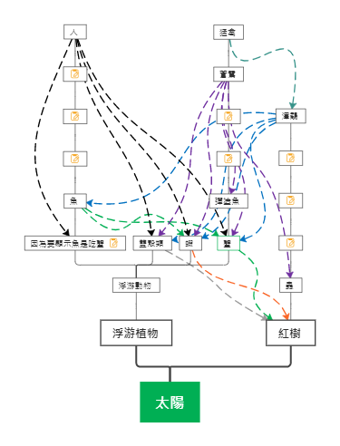 湿地生态系统食物网示意图
