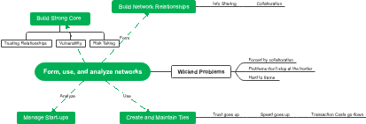 etworking Mastery: Forming, Utilizing, and Analyzing