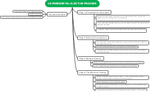 US Presidential Election Process