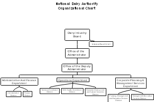 National Dairy Authority Organizational Chart