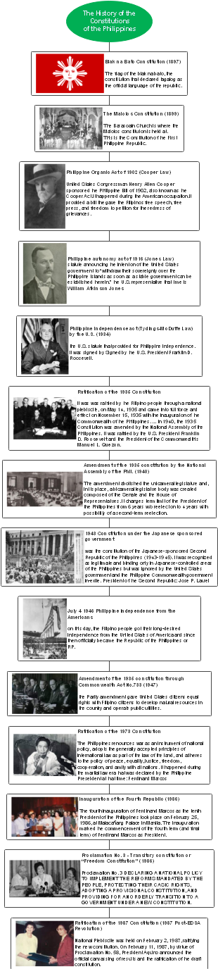 The History of the Constitutions of the Philippines