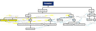 Formation