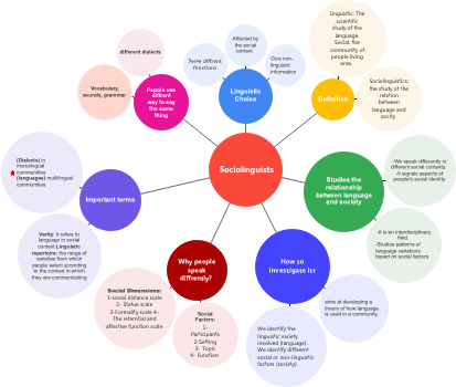Sociolinguistics Bubble Map
