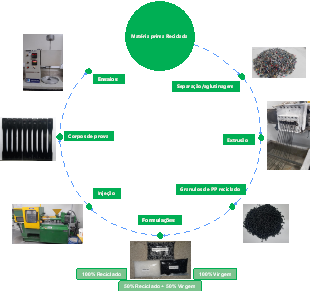 Matéria prima Reciclada