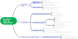 Cơ sở hình thành tự trọng Hồ Chí